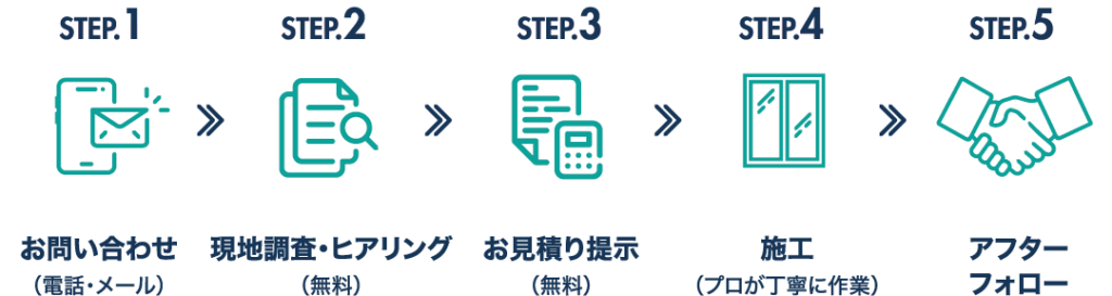 施工までの流れ STEP.1 お問い合わせ → STEP.2 現地調査・ヒアリング → STEP.3 お見積り提示 → STEP.4 施工 → STEP.5 アフターフォロー